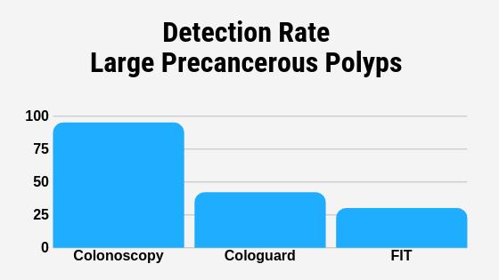 Detection Rate Large Precancerous Polyps